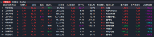 7月4日固态电池概念板块涨幅TOP10。